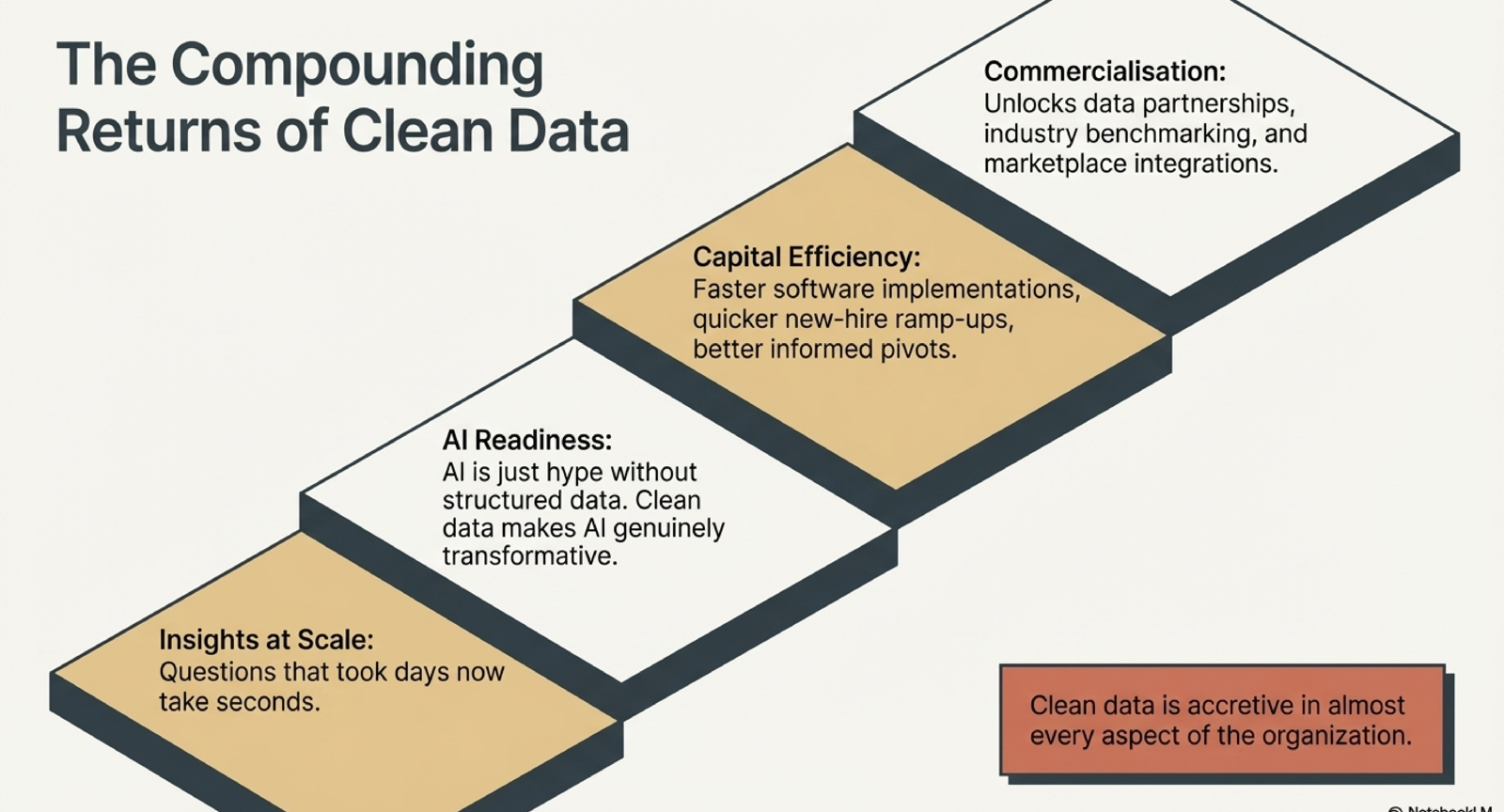 The Compounding Returns of Clean Data