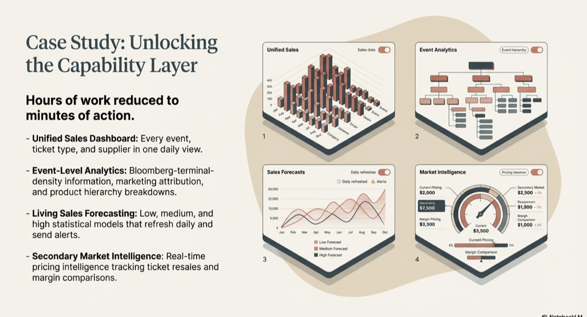 Compounding returns of clean data over time