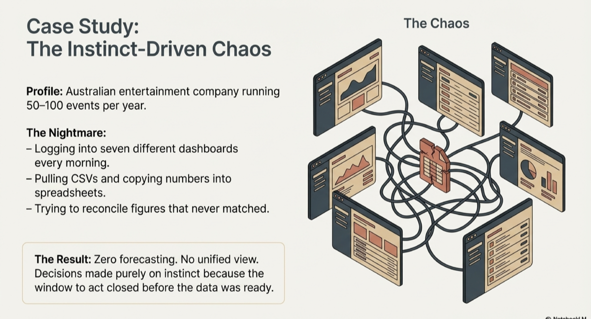 The growth paradox illustrated — revenue rising while decision speed falls